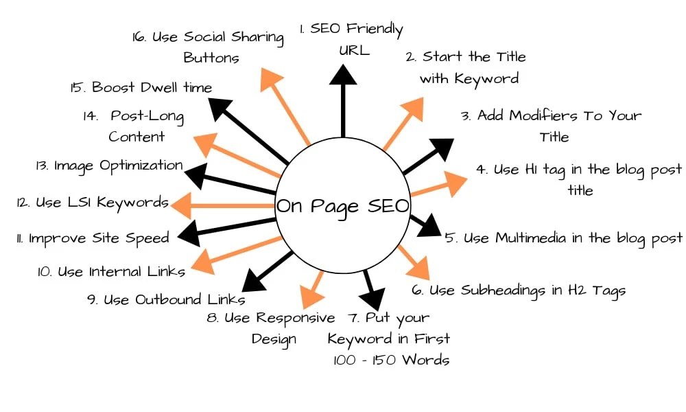 on page SEO infographic
